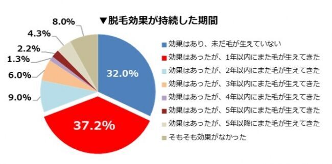 20代後半女子の約4人に1人が全身脱毛に50万円以上投資！脱毛しても1年以内にまた毛が生えてきたと感じている人は約4割！全身脱毛経験者の複数サロン利用の実態を調査の4枚目の画像