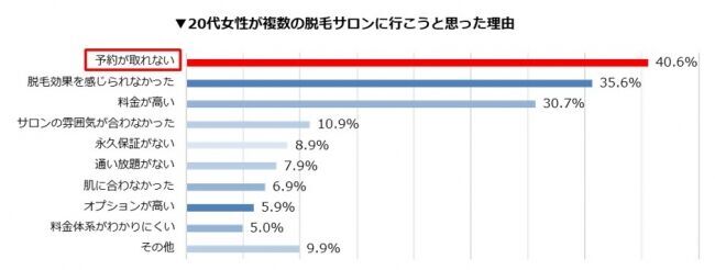 20代後半女子の約4人に1人が全身脱毛に50万円以上投資！脱毛しても1年以内にまた毛が生えてきたと感じている人は約4割！全身脱毛経験者の複数サロン利用の実態を調査の5枚目の画像