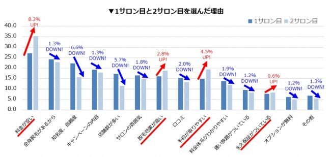 20代後半女子の約4人に1人が全身脱毛に50万円以上投資！脱毛しても1年以内にまた毛が生えてきたと感じている人は約4割！全身脱毛経験者の複数サロン利用の実態を調査の6枚目の画像