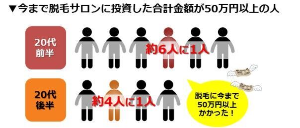 20代後半女子の約4人に1人が全身脱毛に50万円以上投資！脱毛しても1年以内にまた毛が生えてきたと感じている人は約4割！全身脱毛経験者の複数サロン利用の実態を調査の3枚目の画像