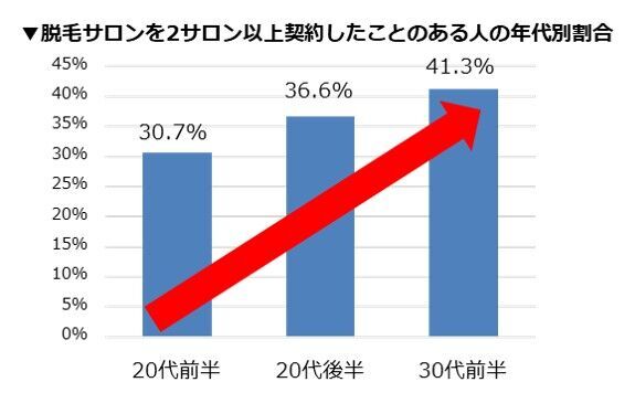 20代後半女子の約4人に1人が全身脱毛に50万円以上投資！脱毛しても1年以内にまた毛が生えてきたと感じている人は約4割！全身脱毛経験者の複数サロン利用の実態を調査の2枚目の画像