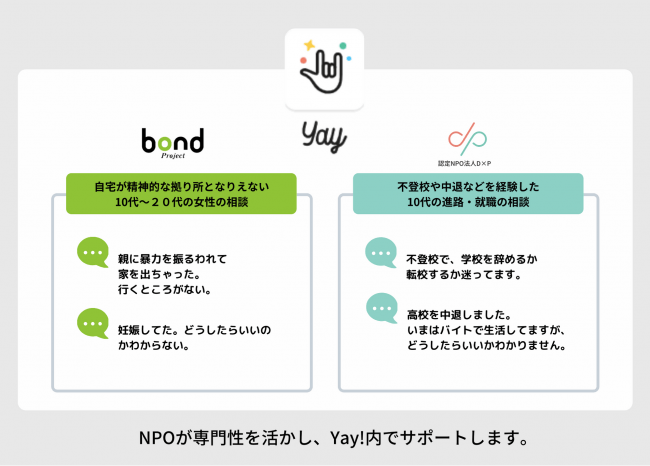 22歳未満の若年層ユーザーが85％。コミュニティアプリ『Yay!』が専門性を持つNPOと連携し相談室を設立の2枚目の画像