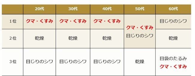 日本人女性の【クマ症状】の年代による変化を解析の2枚目の画像