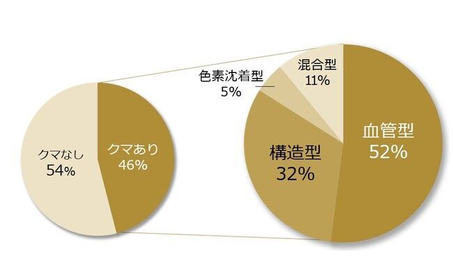 日本人女性の【クマ症状】の年代による変化を解析の4枚目の画像