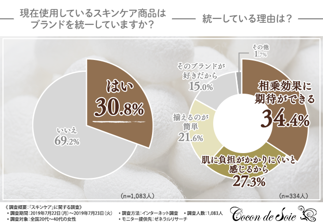 【お肌トラブルの原因を自分で作っていない？】6割以上の方がスキンケア商品のブランドを統一していないと回答。統一することで期待できることとは？の2枚目の画像