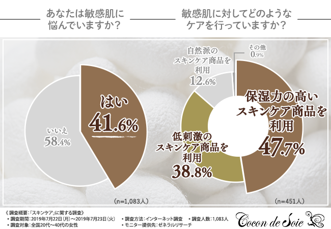 【お肌トラブルの原因を自分で作っていない？】6割以上の方がスキンケア商品のブランドを統一していないと回答。統一することで期待できることとは？の1枚目の画像