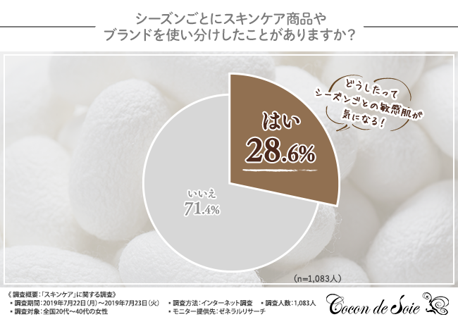 【お肌トラブルの原因を自分で作っていない？】6割以上の方がスキンケア商品のブランドを統一していないと回答。統一することで期待できることとは？の3枚目の画像