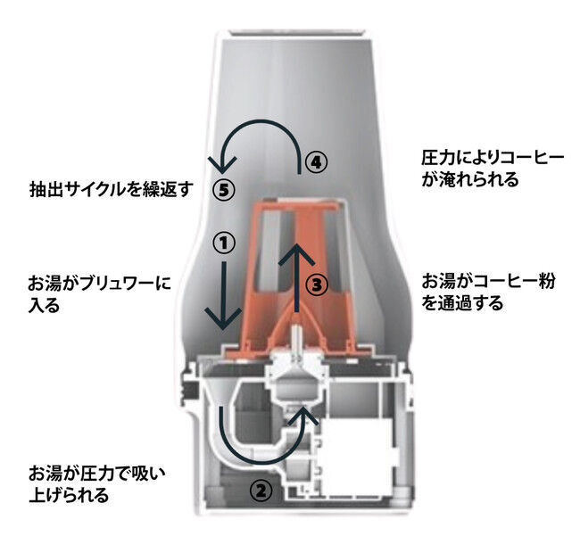 【Makuake先行予約販売！】３D循環ドリップ製法 淹れたてのコーヒーをどこででも！コンパクトコーヒーメーカー『Brewer Mug ブリュワーマグ』を1月16日より販売開始!!の4枚目の画像