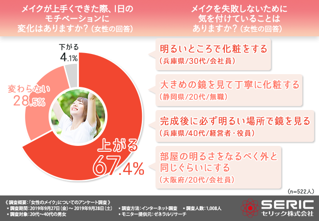 【光のサードウェーブ到来！】メイクをする際に困った場所の共通点は暗がりにあった！メイクを成功させるためにはただ明るいだけではなく、“○○”の光が有効！？の4枚目の画像