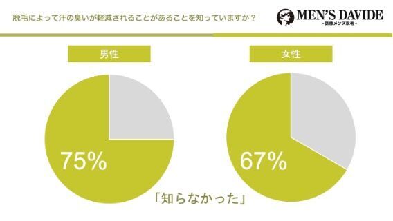 実は脱⽑が汗対策に!?男女 400 人に聞いた【夏の汗対策に関するアンケート】みんなの汗の悩みや対策とは？の5枚目の画像