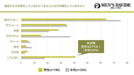 実は脱⽑が汗対策に!?男女 400 人に聞いた【夏の汗対策に関するアンケート】みんなの汗の悩みや対策とは？の4枚目の画像