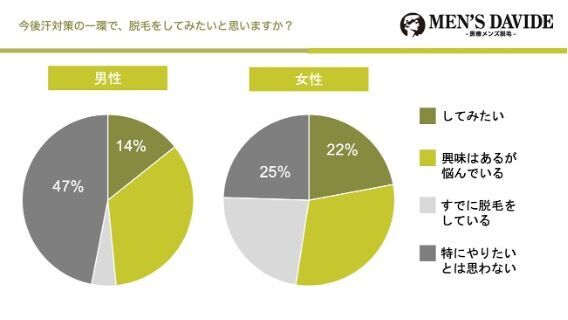 実は脱⽑が汗対策に!?男女 400 人に聞いた【夏の汗対策に関するアンケート】みんなの汗の悩みや対策とは？の6枚目の画像