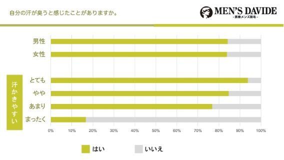 実は脱⽑が汗対策に!?男女 400 人に聞いた【夏の汗対策に関するアンケート】みんなの汗の悩みや対策とは？の3枚目の画像