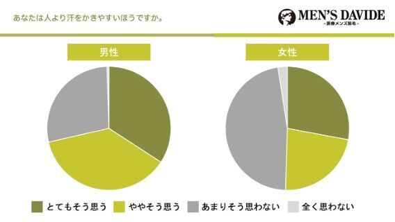 実は脱⽑が汗対策に!?男女 400 人に聞いた【夏の汗対策に関するアンケート】みんなの汗の悩みや対策とは？の2枚目の画像