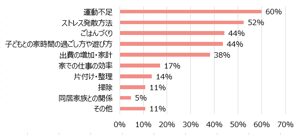 外出自粛によるくらしの変化は「3増」＝ストレス増・家事家計負担増・体重増～くらし情報メディア「ヨムーノ」、「巣ごもり」に関するアンケートを実施～の1枚目の画像