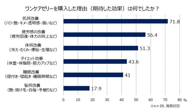 今日はツヤの日（28日）！成長ホルモンは極上のスキンケアに？注目の飲むコスメ『recopro ONE CARE JELLY(リコプロ ワンケアゼリー)』が発売4カ月で累計販売数36,000包突破の1枚目の画像