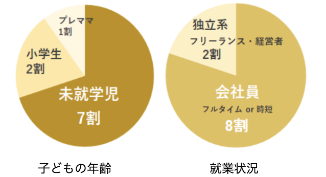 二度目の緊急事態宣言を受け「働く母親の状況変化・悩み」について緊急調査を実施。9割の母親が不安を感じていると回答の2枚目の画像