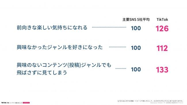 TikTok Adsオフィシャルユーザー白書 第２弾 発表！スマートフォンネイティブを動かすキーワードはTrustable Real=“信じられる”リアルの9枚目の画像