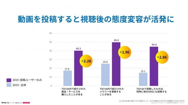 TikTok Adsオフィシャルユーザー白書 第２弾 発表！スマートフォンネイティブを動かすキーワードはTrustable Real=“信じられる”リアルの7枚目の画像