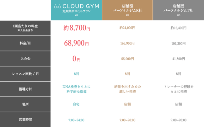 CLOUD GYM、「遺伝子検査ダイエットBOOK」を公開。自分の遺伝子タイプを元にダイエットの超個別最適化を推進の3枚目の画像