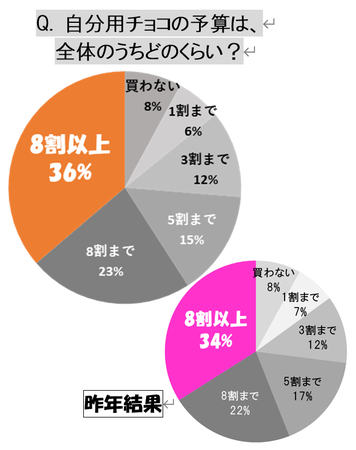 【2021バレンタイン意識調査】今年は”おうちバレンタイン”需要が増加の4枚目の画像