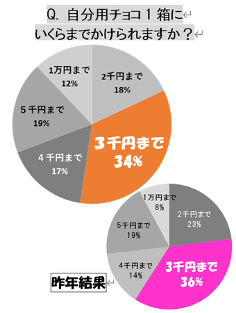 【2021バレンタイン意識調査】今年は”おうちバレンタイン”需要が増加の5枚目の画像