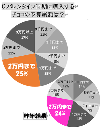 【2021バレンタイン意識調査】今年は”おうちバレンタイン”需要が増加の3枚目の画像