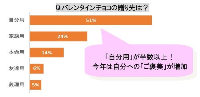 【2021バレンタイン意識調査】今年は”おうちバレンタイン”需要が増加の1枚目の画像