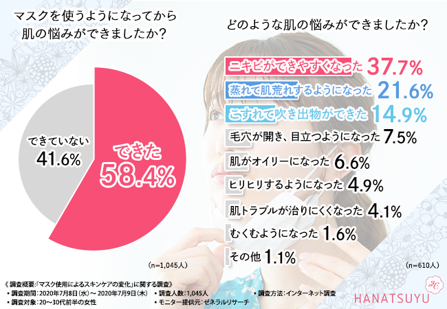 【マスクの使用で肌の悩みができた人は半数以上もいた！】1,045人に聞いた気になる対策法とボタニカルコスメの関連性とは？の2枚目の画像