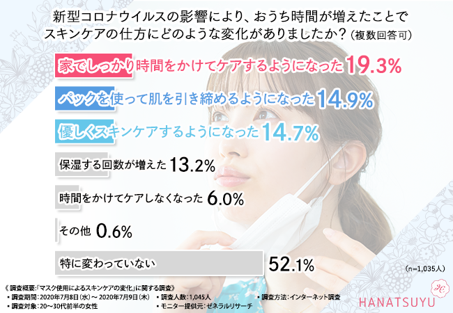 【マスクの使用で肌の悩みができた人は半数以上もいた！】1,045人に聞いた気になる対策法とボタニカルコスメの関連性とは？の4枚目の画像