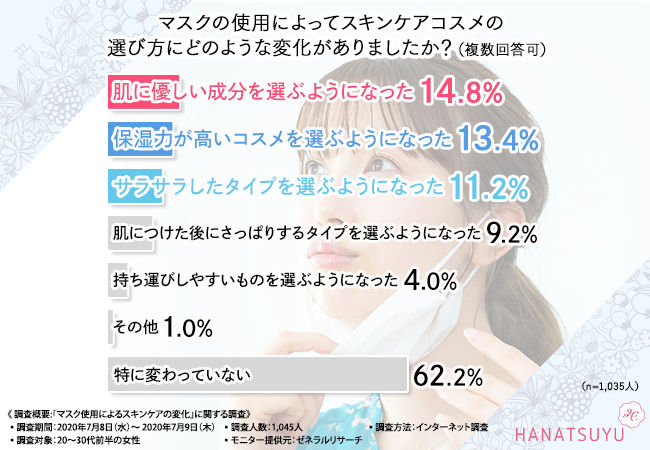 【マスクの使用で肌の悩みができた人は半数以上もいた！】1,045人に聞いた気になる対策法とボタニカルコスメの関連性とは？の3枚目の画像