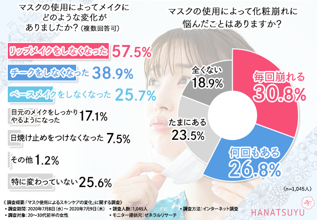 【マスクの使用で肌の悩みができた人は半数以上もいた！】1,045人に聞いた気になる対策法とボタニカルコスメの関連性とは？の1枚目の画像