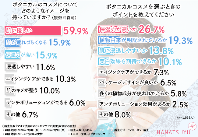 【マスクの使用で肌の悩みができた人は半数以上もいた！】1,045人に聞いた気になる対策法とボタニカルコスメの関連性とは？の5枚目の画像