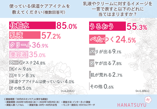 【20代からの保湿ケアってとっても大事！】30代後半～40代女性の9割近くが「20代のうちから保湿ケアをするべき」と回答！スキンケアアイテムの決め手とは…？の3枚目の画像