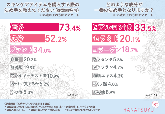 【20代からの保湿ケアってとっても大事！】30代後半～40代女性の9割近くが「20代のうちから保湿ケアをするべき」と回答！スキンケアアイテムの決め手とは…？の5枚目の画像