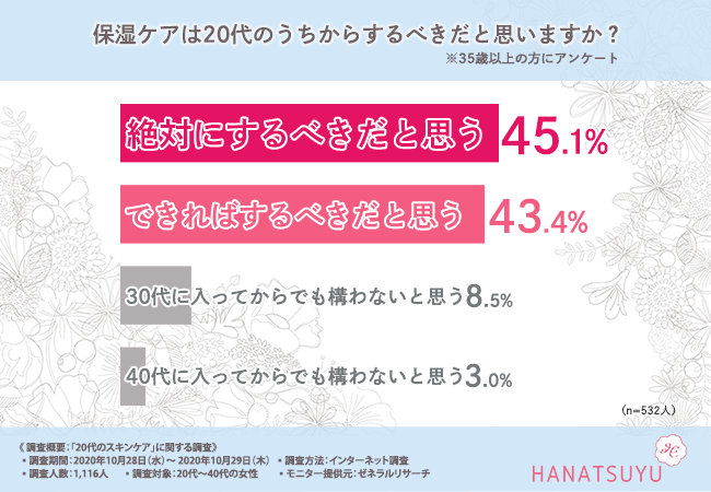 【20代からの保湿ケアってとっても大事！】30代後半～40代女性の9割近くが「20代のうちから保湿ケアをするべき」と回答！スキンケアアイテムの決め手とは…？の6枚目の画像