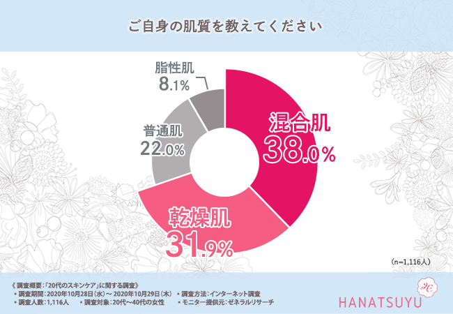 【20代からの保湿ケアってとっても大事！】30代後半～40代女性の9割近くが「20代のうちから保湿ケアをするべき」と回答！スキンケアアイテムの決め手とは…？の1枚目の画像