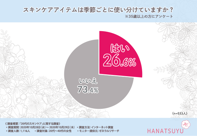 【20代からの保湿ケアってとっても大事！】30代後半～40代女性の9割近くが「20代のうちから保湿ケアをするべき」と回答！スキンケアアイテムの決め手とは…？の4枚目の画像