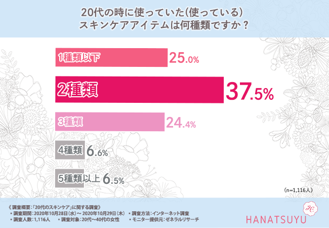 【20代からの保湿ケアってとっても大事！】30代後半～40代女性の9割近くが「20代のうちから保湿ケアをするべき」と回答！スキンケアアイテムの決め手とは…？の2枚目の画像