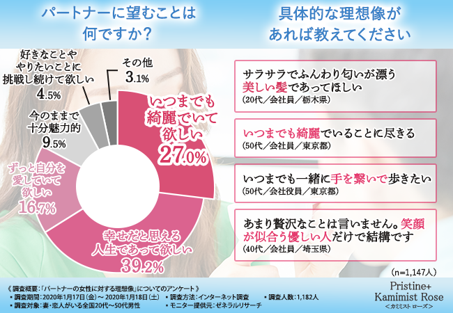 【妻や恋人がいる男性1,182人に大調査！】理想の女性像から学ぶ！今、女性が本当にすべきケアとは…？の3枚目の画像