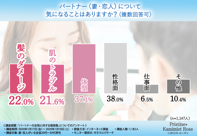 【妻や恋人がいる男性1,182人に大調査！】理想の女性像から学ぶ！今、女性が本当にすべきケアとは…？の2枚目の画像