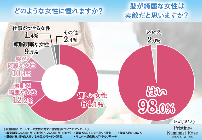 【妻や恋人がいる男性1,182人に大調査！】理想の女性像から学ぶ！今、女性が本当にすべきケアとは…？の1枚目の画像