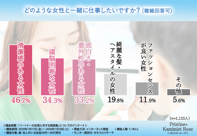 【妻や恋人がいる男性1,182人に大調査！】理想の女性像から学ぶ！今、女性が本当にすべきケアとは…？の4枚目の画像