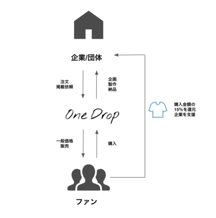 企業とファンをファッションで繋ぐ。D2CブランドOneDropがBtoBコミュニティウェア事業に参入の2枚目の画像