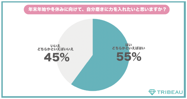 【年末年始や冬休みに向けたライフスタイルと美容に関する調査】年末年始や冬休みに向けて自分磨きが加速中！全体の約6割が「自分磨きに力を入れたい」約4割が「美容医療を受けたい」と回答の3枚目の画像