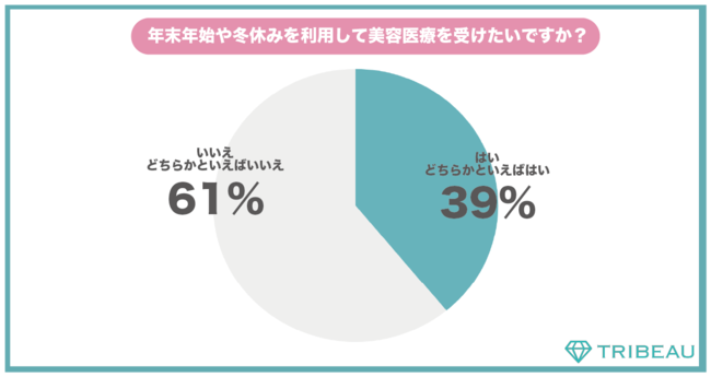 【年末年始や冬休みに向けたライフスタイルと美容に関する調査】年末年始や冬休みに向けて自分磨きが加速中！全体の約6割が「自分磨きに力を入れたい」約4割が「美容医療を受けたい」と回答の4枚目の画像