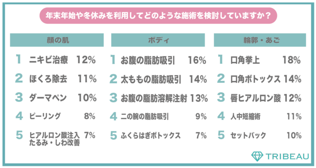 【年末年始や冬休みに向けたライフスタイルと美容に関する調査】年末年始や冬休みに向けて自分磨きが加速中！全体の約6割が「自分磨きに力を入れたい」約4割が「美容医療を受けたい」と回答の6枚目の画像