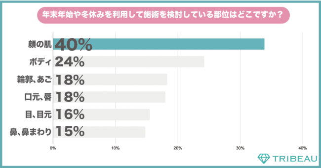 【年末年始や冬休みに向けたライフスタイルと美容に関する調査】年末年始や冬休みに向けて自分磨きが加速中！全体の約6割が「自分磨きに力を入れたい」約4割が「美容医療を受けたい」と回答の5枚目の画像