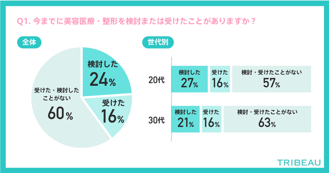 【美容医療・整形調査／20代～30代女性に聞く】2.5人に1人が美容医療・整形を検討または施術を受けたと回答の2枚目の画像