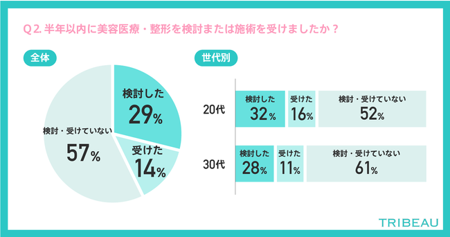 【美容医療・整形調査／20代～30代女性に聞く】2.5人に1人が美容医療・整形を検討または施術を受けたと回答の3枚目の画像